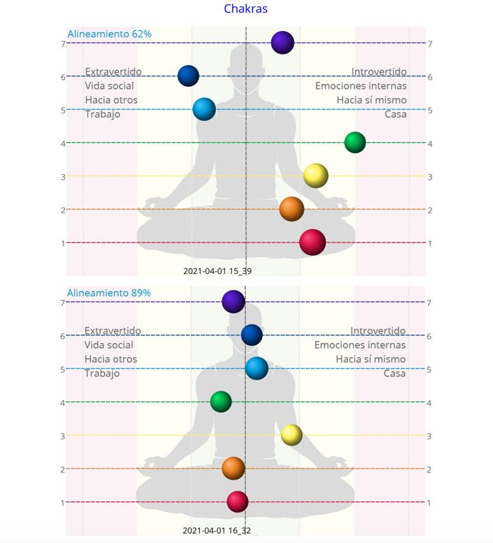 equilibrar els txacres